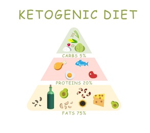 Food pyramid on white background, illustration. Ketogenic diet 