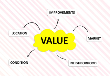 House value scheme. Illustration of property estimate directions