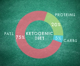 Food chart on green background, illustration. Ketogenic diet 